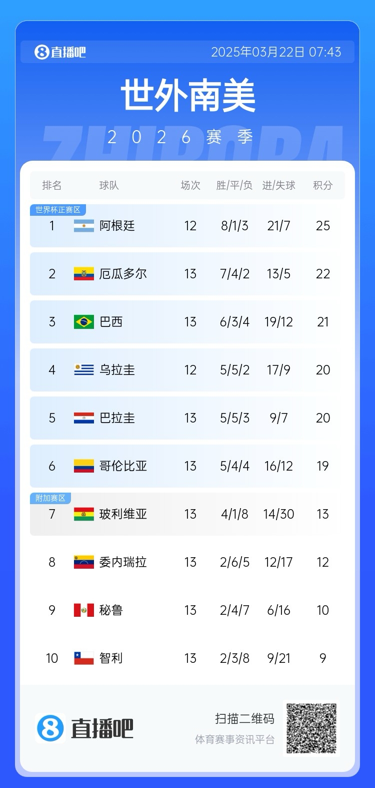 強！厄瓜多爾開局被扣3分，目前3連勝6場不敗，超巴西暫排第二