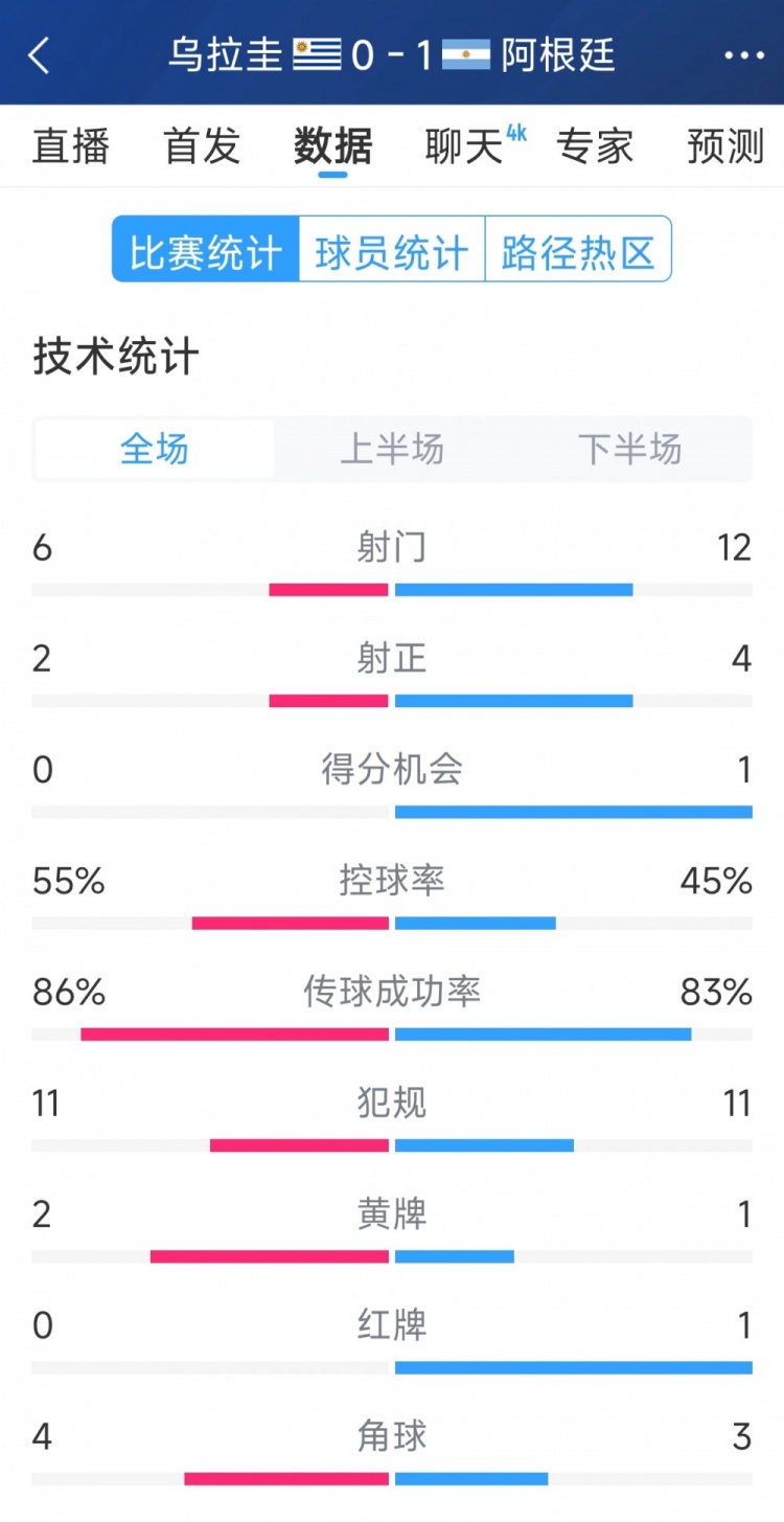 阿根廷1-0烏拉圭全場數(shù)據(jù)：射門12-6，射正4-2，得分機會1-0