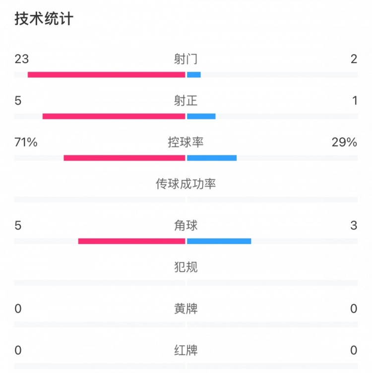 這就是足球！浦和女足射門23比2占?jí)旱剐詢?yōu)勢(shì)，武漢女足點(diǎn)球晉級(jí)