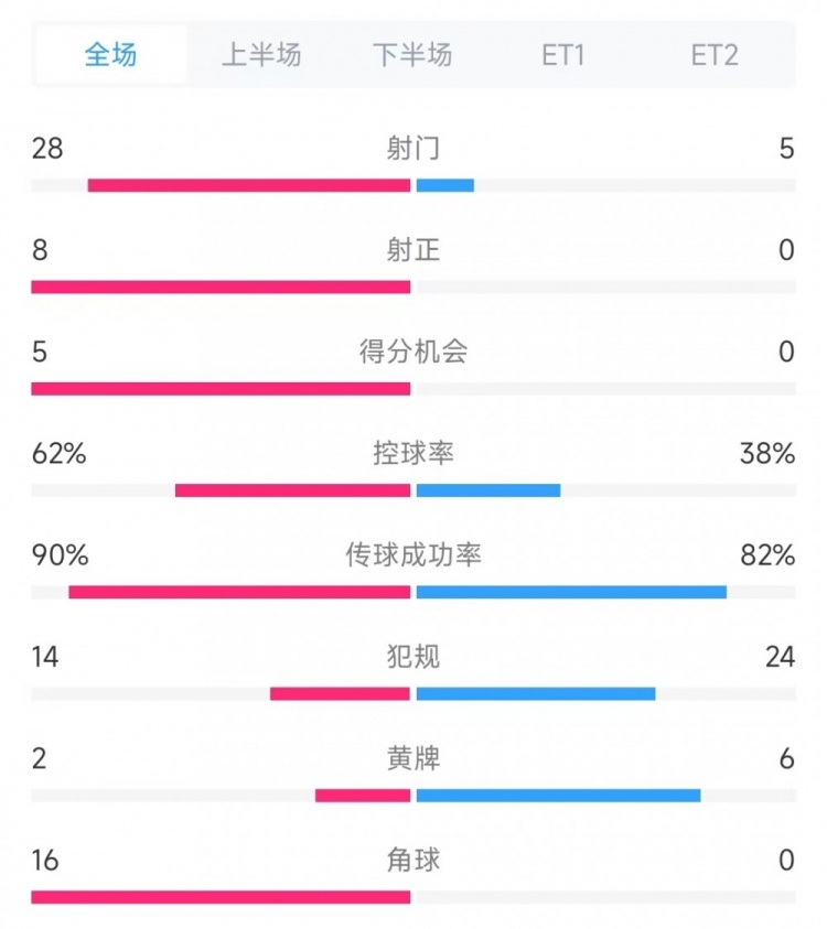 法國vs克羅地亞數(shù)據(jù)：射門28比5、射正8比0、角球16比0