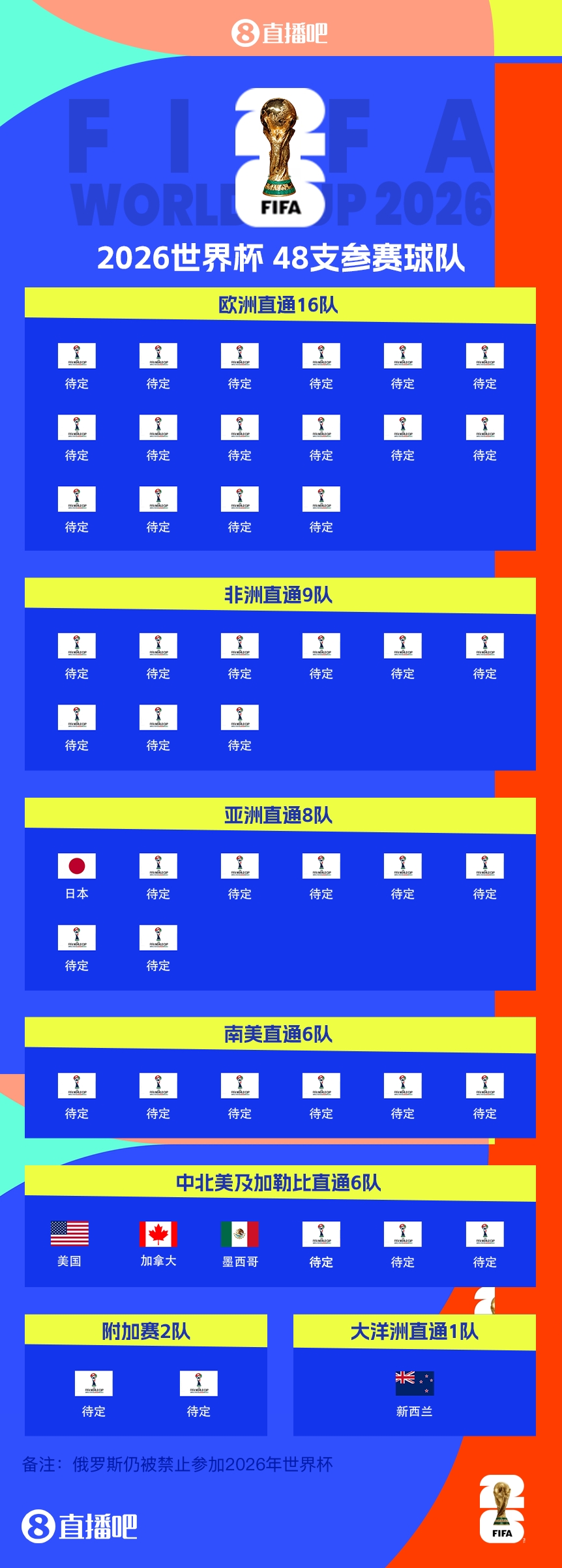 43/48?已有5隊(duì)獲得2026世界杯參賽名額，還剩43個(gè)席位
