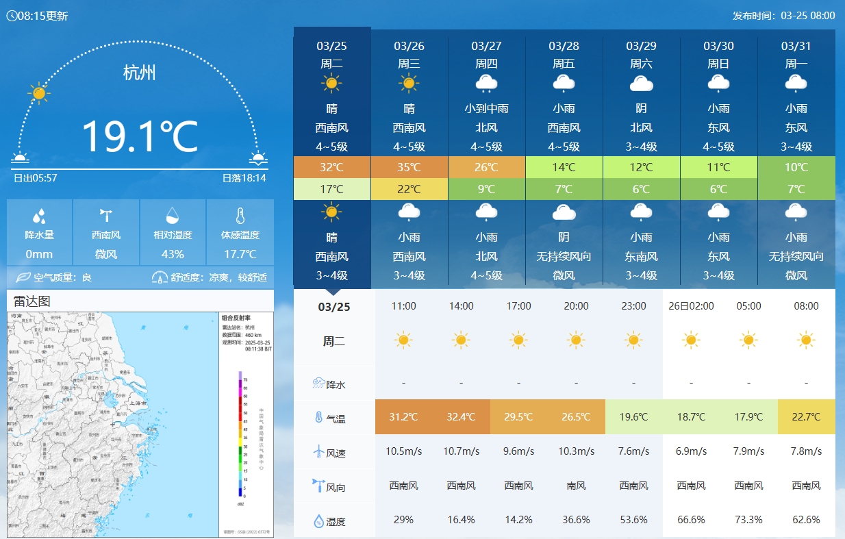 坐鎮(zhèn)杭州戰(zhàn)澳洲！杭州今日氣溫17-32℃，國足比賽時26.5℃左右