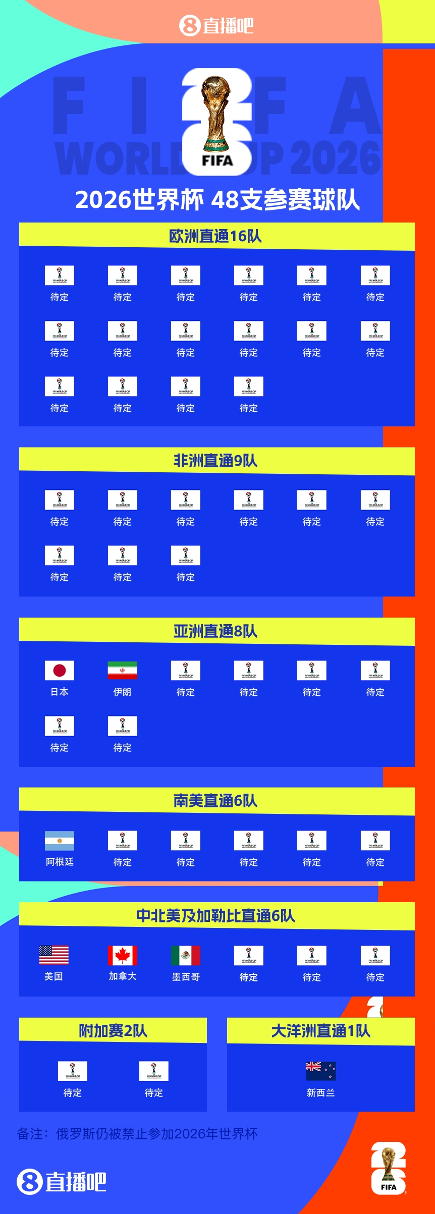 衛(wèi)冕冠軍晉級！阿根廷提前5輪晉級2026世界杯，預選賽晉級第四隊