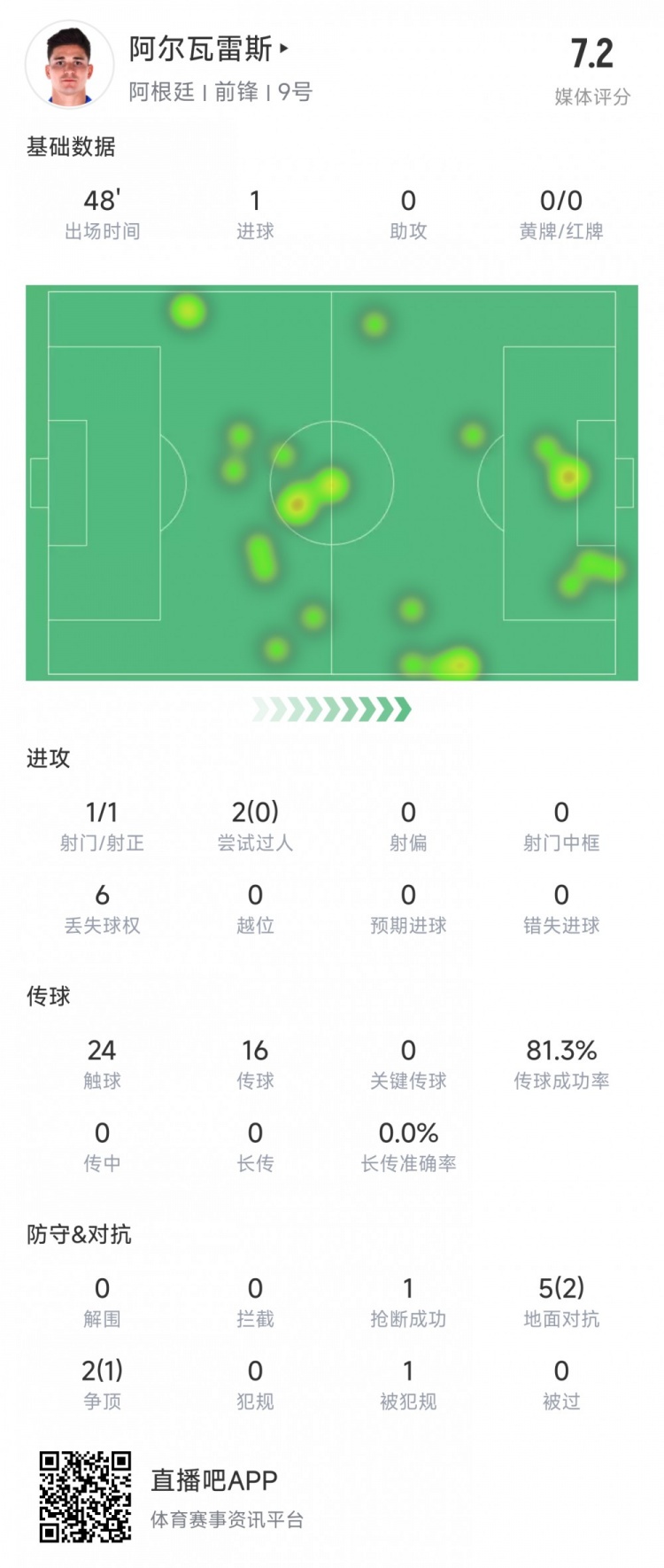 阿爾瓦雷斯上半場數(shù)據(jù)：1次射正進(jìn)1球，媒體評分7.2