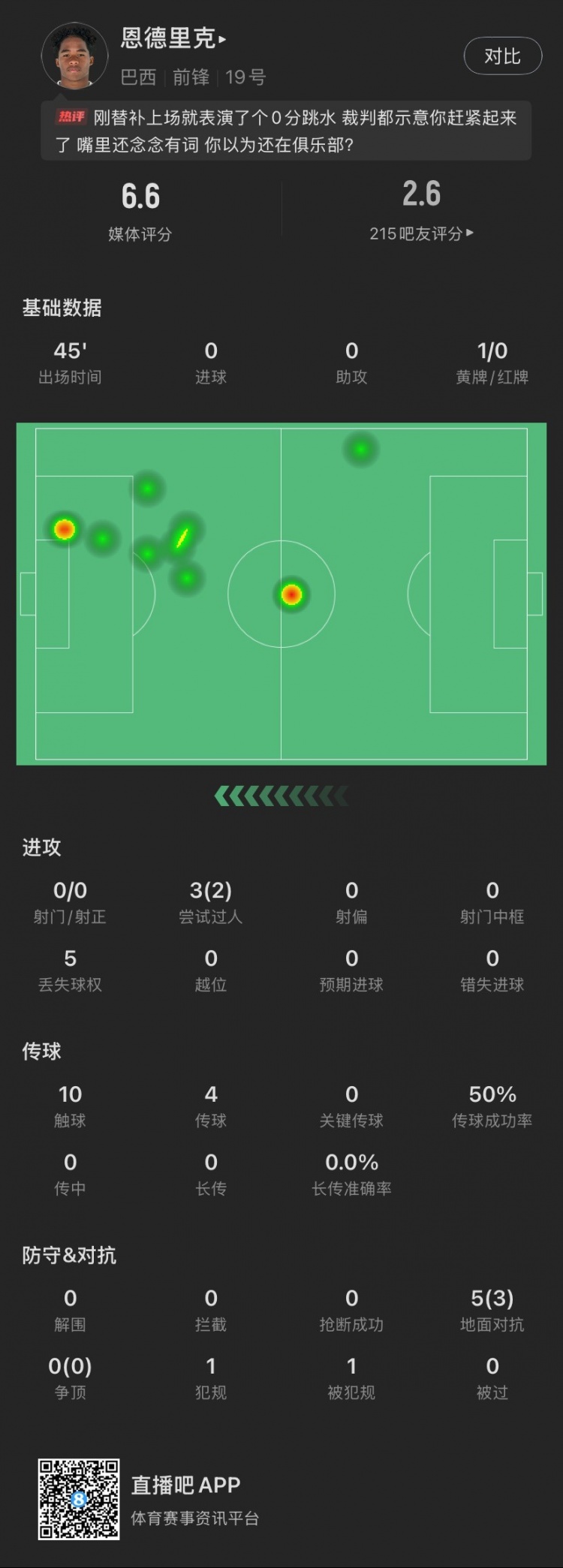 恩德里克替補(bǔ)數(shù)據(jù)：假摔染黃，僅觸球10次&0射門，2次成功過人