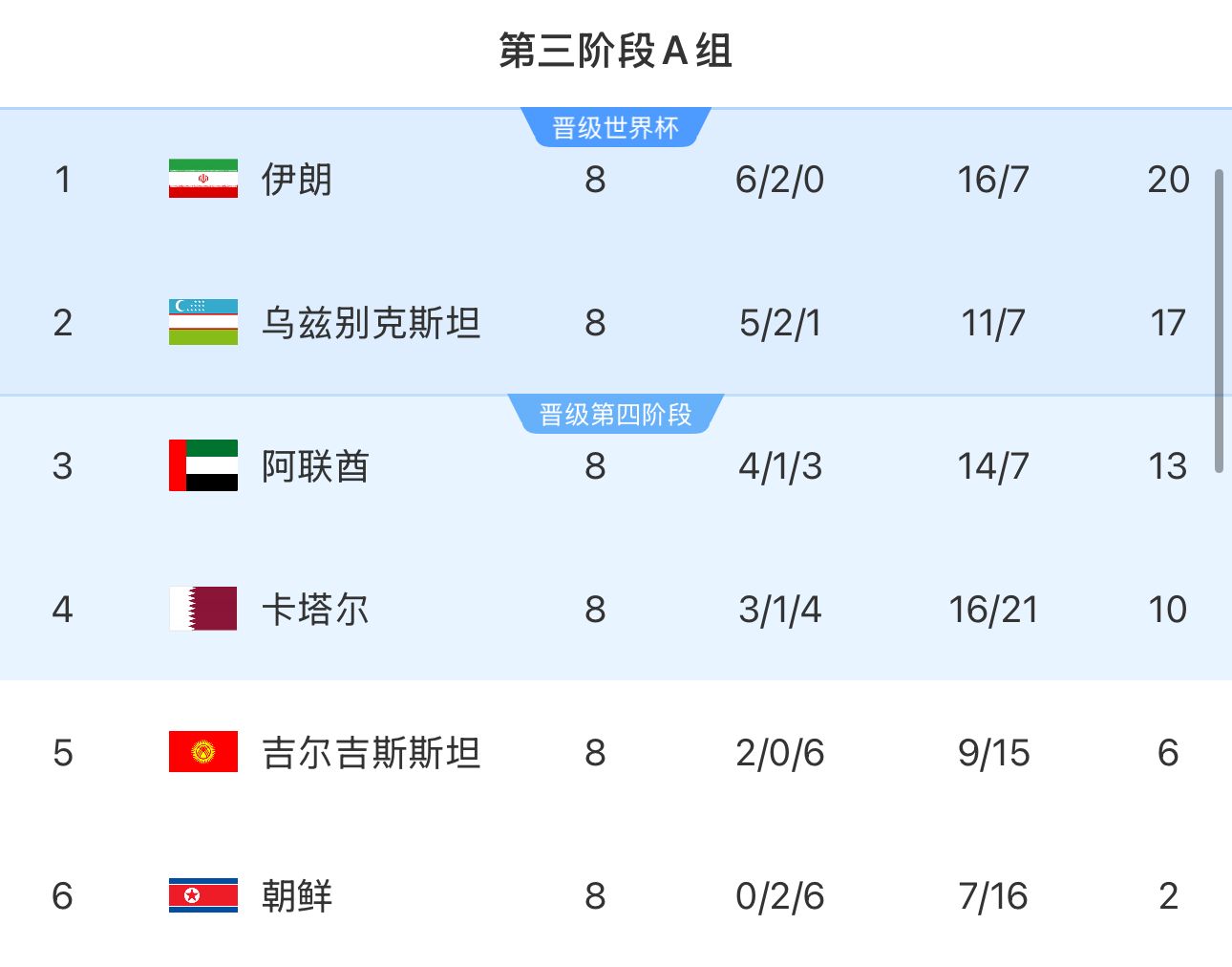 提前2輪出局！朝鮮8輪積2分&凈勝球-9，成本屆18強(qiáng)賽首支出局球隊(duì)
