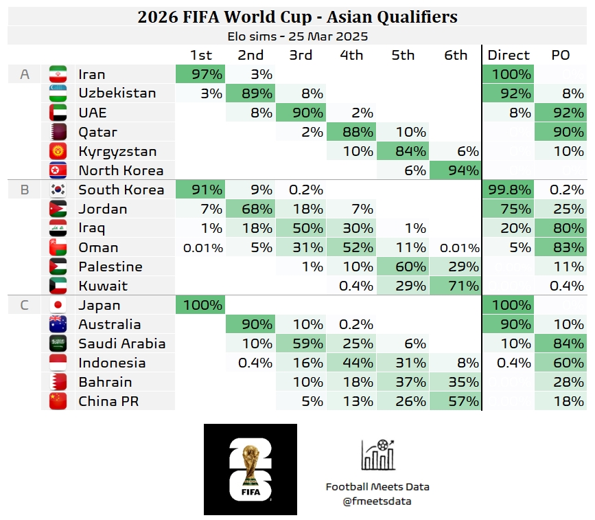 還有希望??大數(shù)據(jù)預(yù)測(cè)國(guó)足仍有18%機(jī)會(huì)晉級(jí)附加賽，57%概率墊底