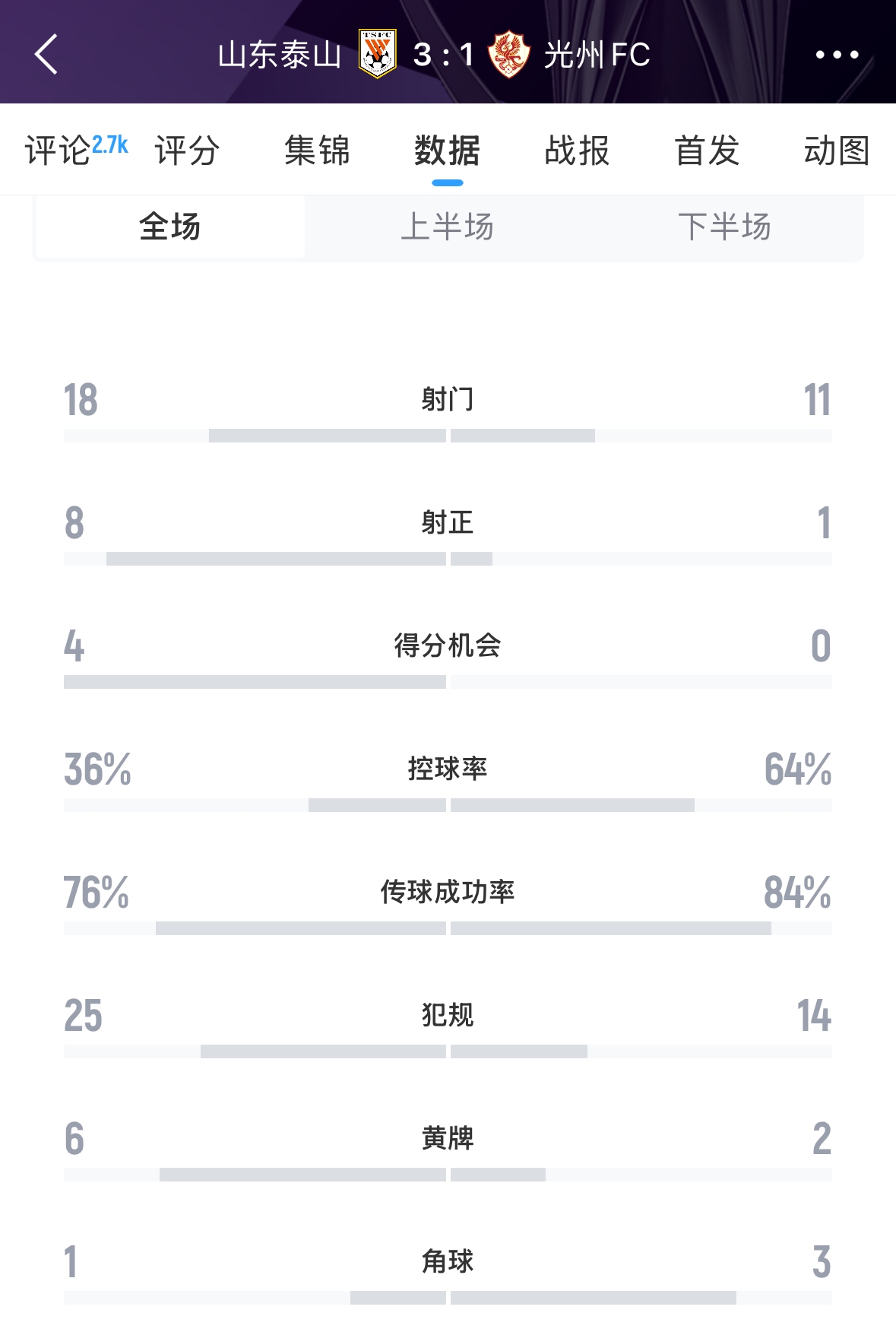 又被罰了！亞足聯(lián)官方：泰山對(duì)陣光州時(shí)6人染黃，罰款6000美元