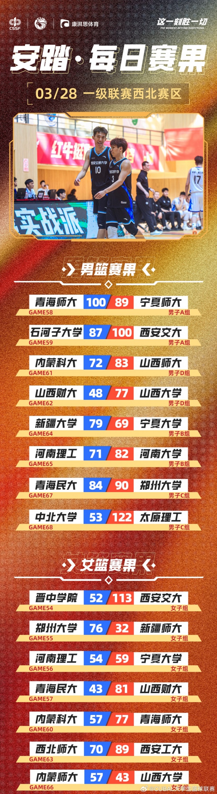 CUBAL今日賽果：太理壓倒性取勝中北大學(xué) 河南大學(xué)贏下河南德比！