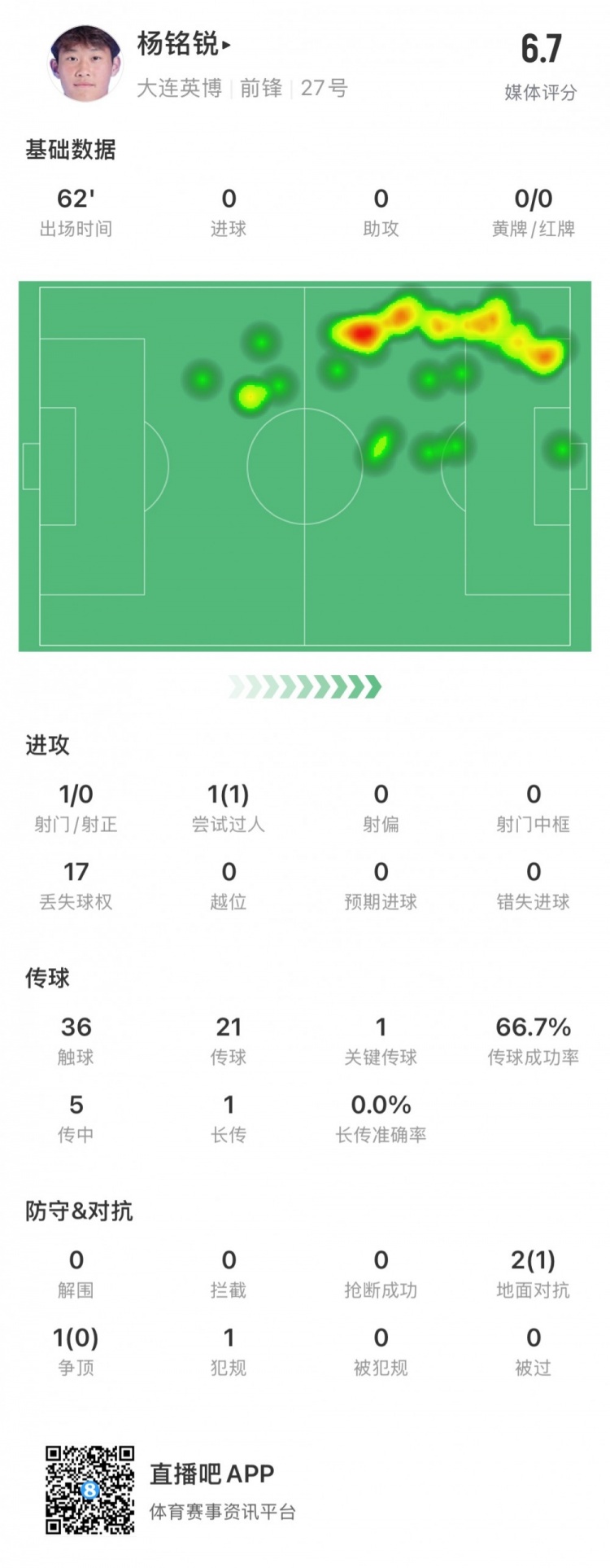 17歲小將楊銘銳中超首秀數(shù)據(jù)：關鍵傳球1次，丟失球權17次