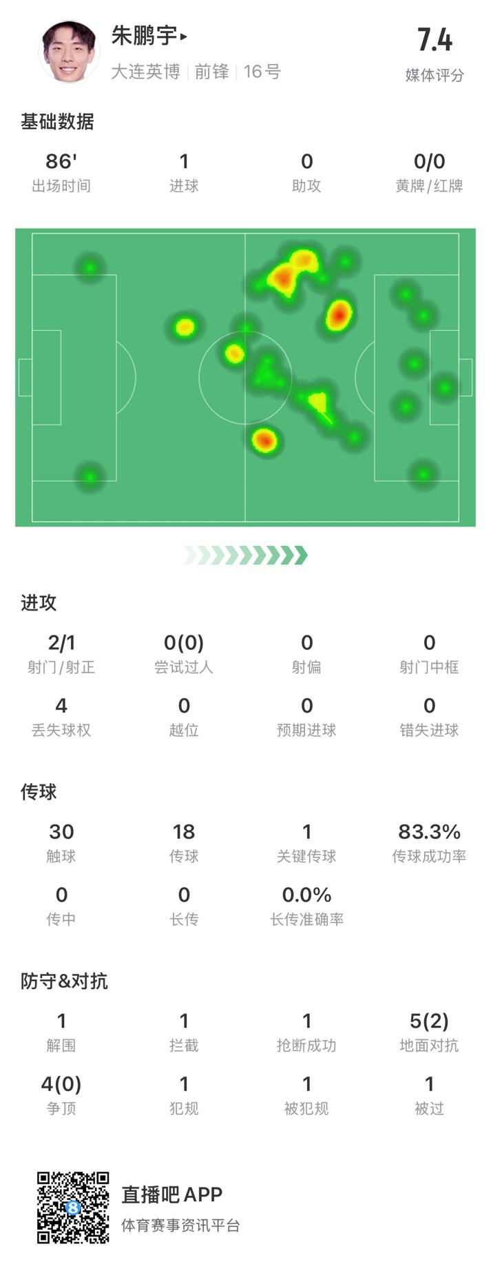 年輕有為！朱鵬宇全場數(shù)據(jù)：評分7.4，打進1球&傳球成功率83.3%