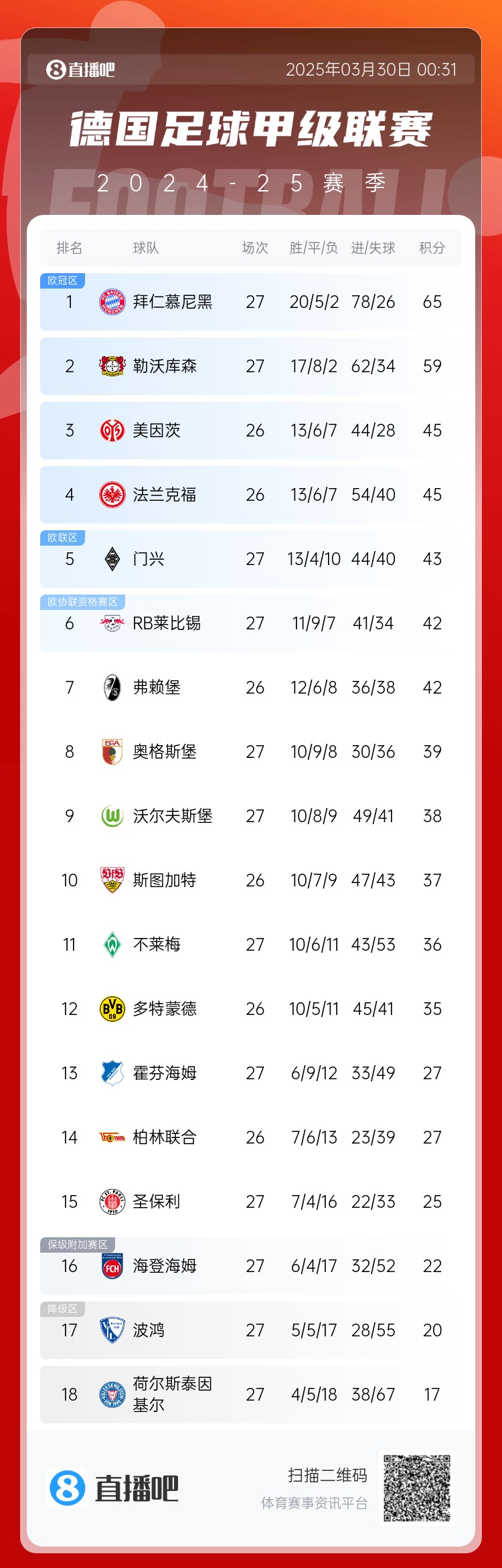 6分差距！拜仁藥廠剩余7輪對比：4對手相同，后者多踢倆保級隊