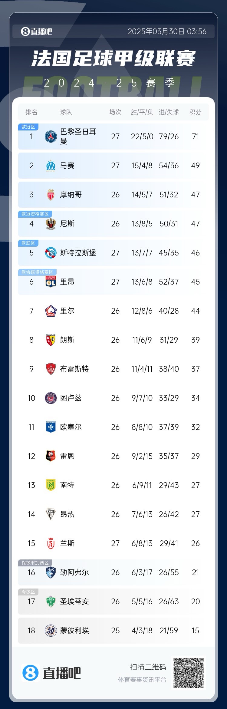 能實(shí)現(xiàn)嗎？稍后若摩納哥戰(zhàn)平尼斯，巴黎將提前7輪奪法甲冠軍