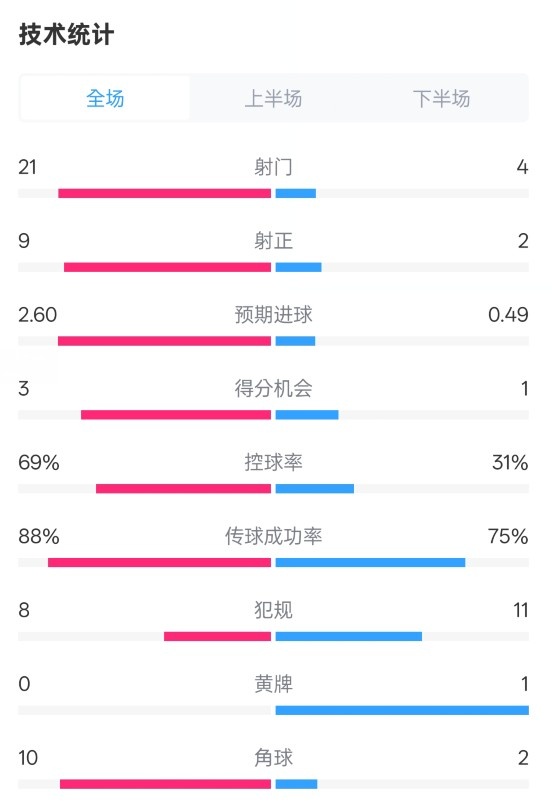 巴薩4-1赫羅納全場(chǎng)數(shù)據(jù)：射門21-4，射正9-2，控球率69%-31%