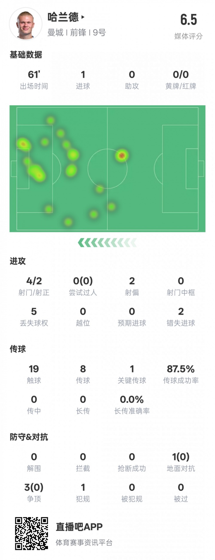 哈蘭德本場數(shù)據(jù)：1進(jìn)球1關(guān)鍵傳球2錯(cuò)失進(jìn)球機(jī)會(huì)，評(píng)分6.5