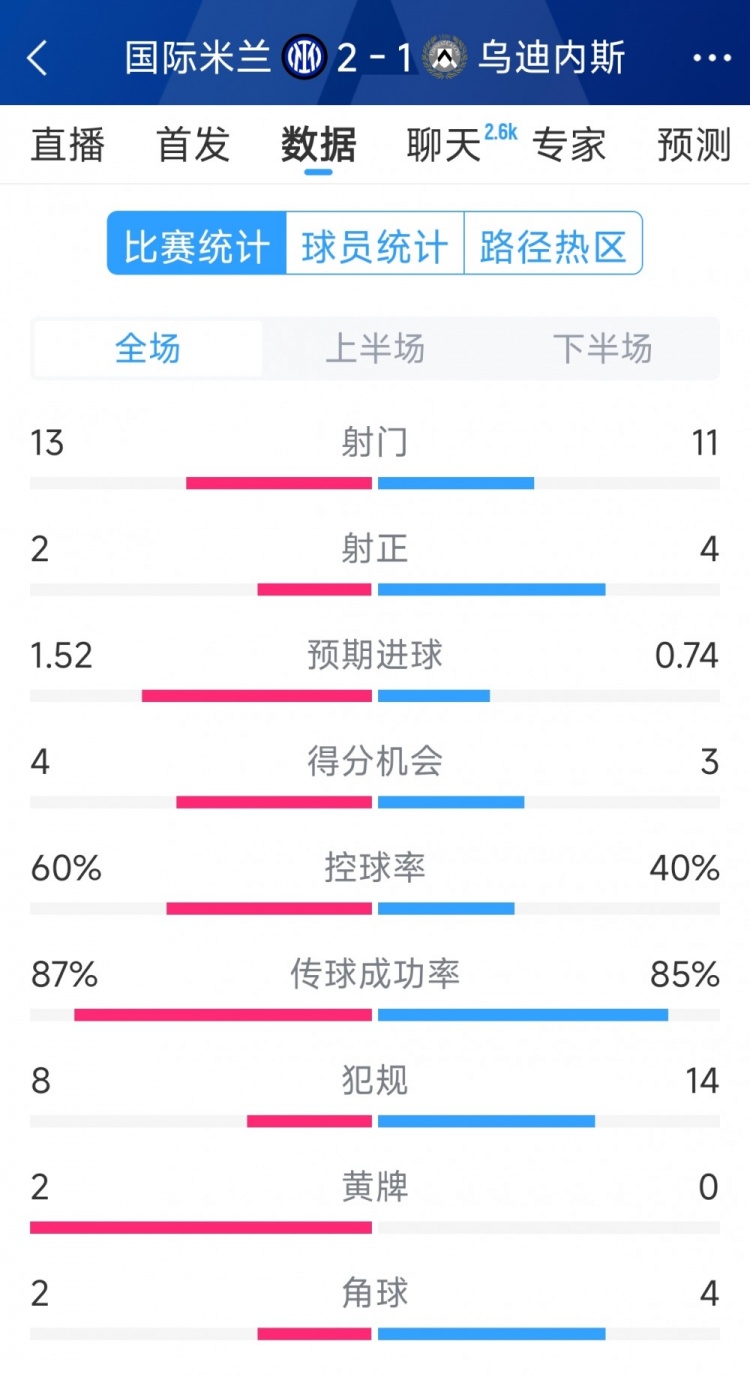 國米2射正進2球，國米2-1烏迪內(nèi)斯全場數(shù)據(jù)：射門13-11，射正2-4