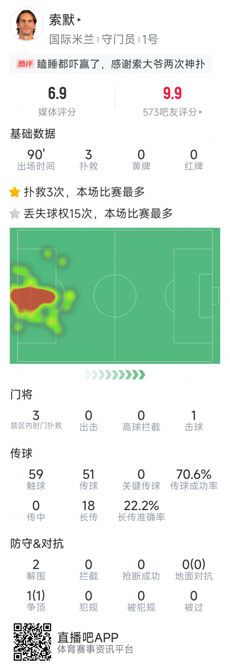 補時神撲保住勝利，索默本場數(shù)據(jù)：3次關(guān)鍵撲救，2次解圍